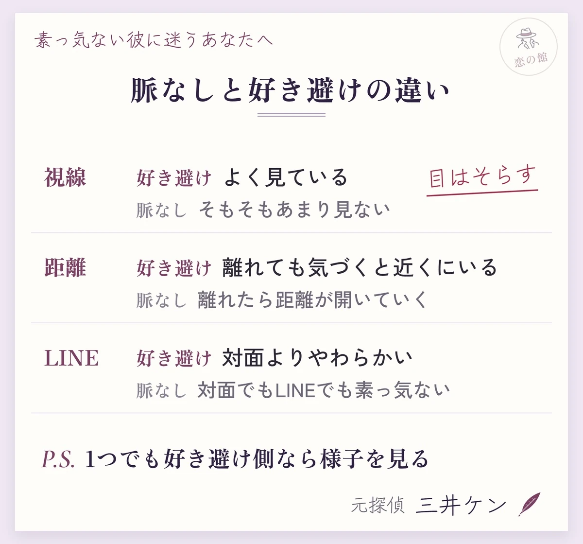 脈なしと好き避けの違い：好き避けはよく見ている・離れても近くに戻る・LINEは対面よりやわらかい、脈なしはあまり見ない・離れたら距離が開く・対面でもLINEでも素っ気ない
